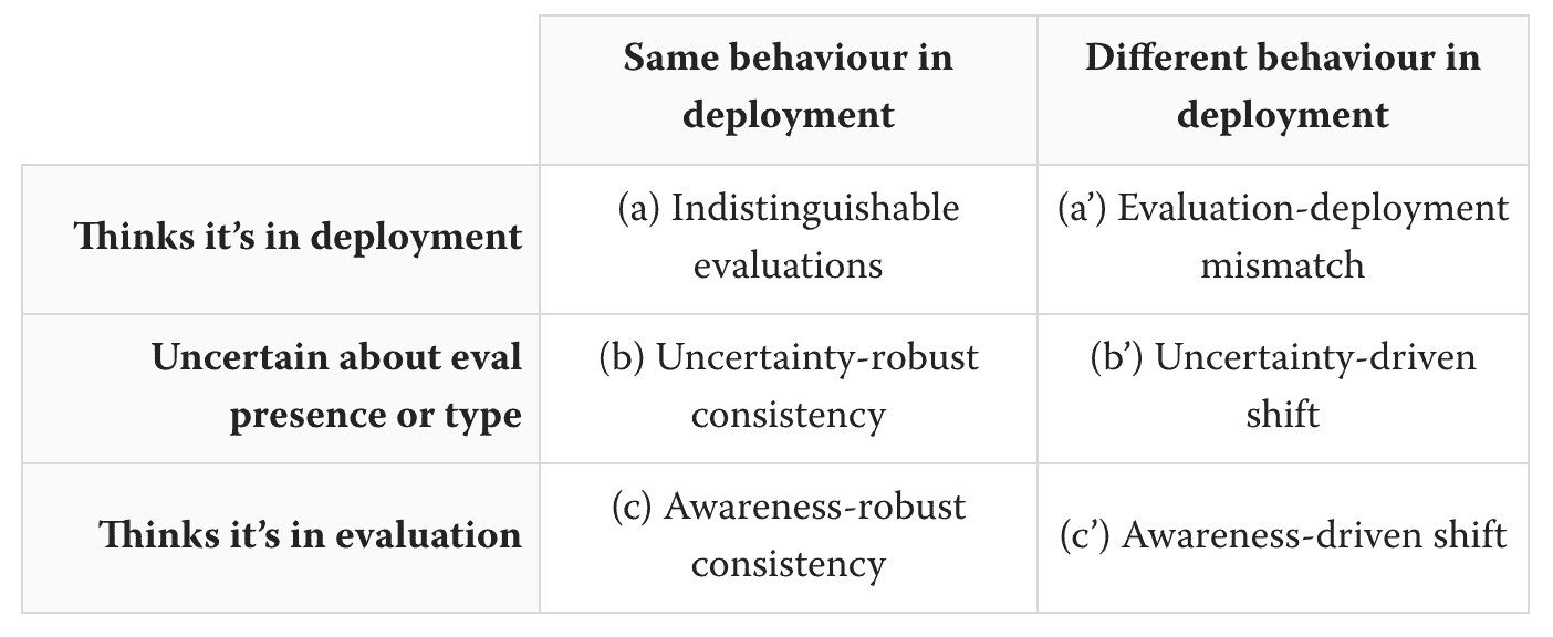 Figure from A Framework for Eval Awareness: a table categorising the different ways a model might behave in an evaluation