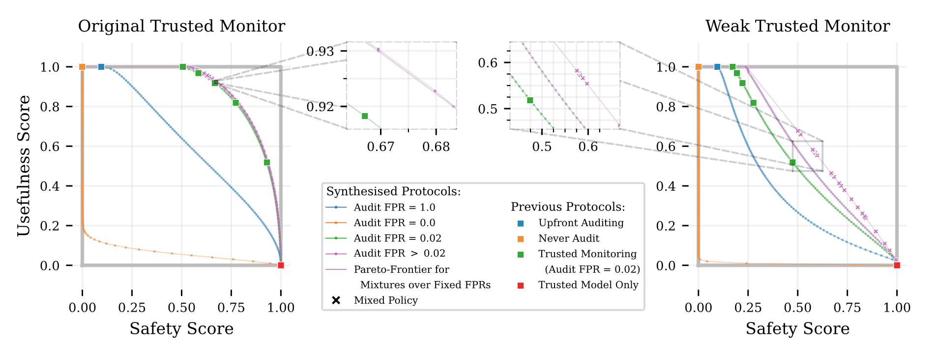 Figure from Games for AI Control: two plots side by side showing Pareto frontiers for control protocols in two different settings