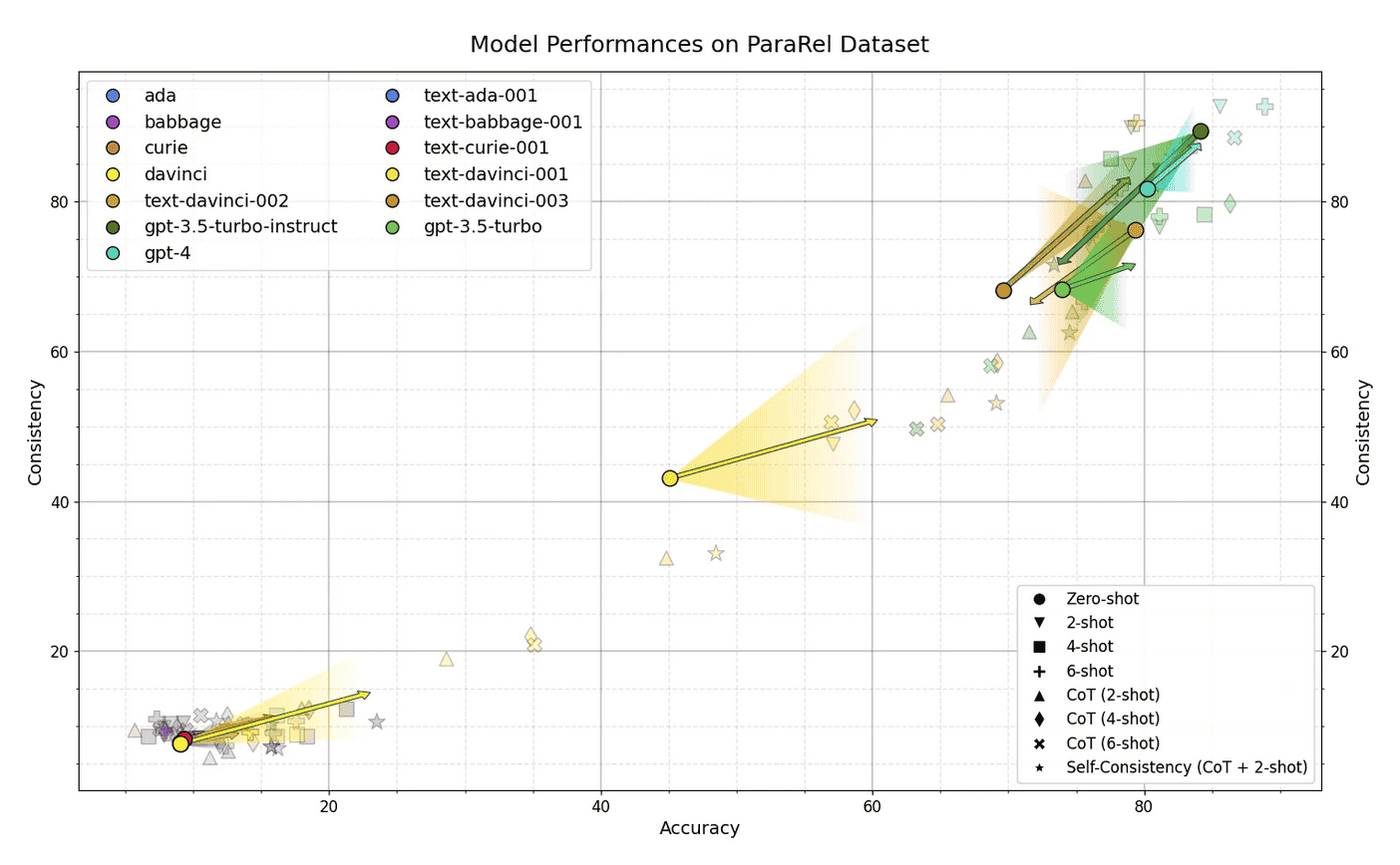 Figure from Tall Tales at Different Scales: a scatter plot showing a trend of increasing belief consistency as models scale
