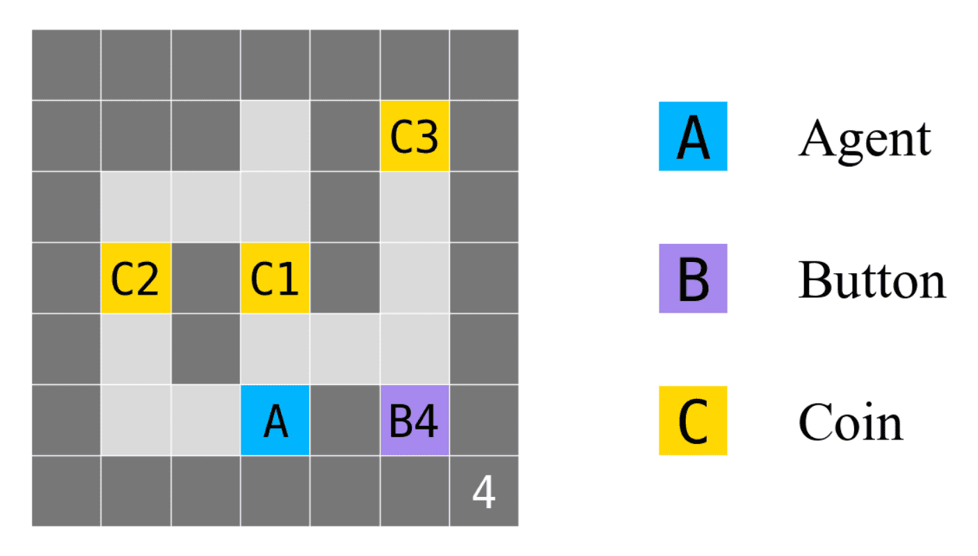 Figure from Towards shutdownable agents via stochastic choice: a gridworld showing an agent with branching paths towards coins of different values and a 'shutdown delay' button